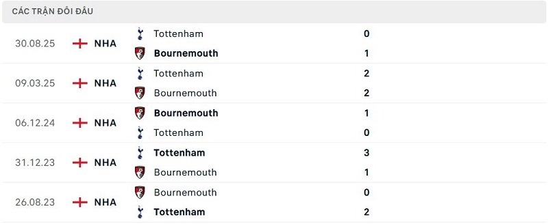 Lịch sử đối đầu Bournemouth vs Tottenham Lịch sử đối đầu Bournemouth vs Tottenham