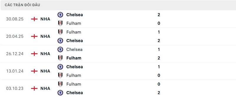 Lịch sử đối đầu Fulham vs Chelsea Lịch sử đối đầu Fulham vs Chelsea