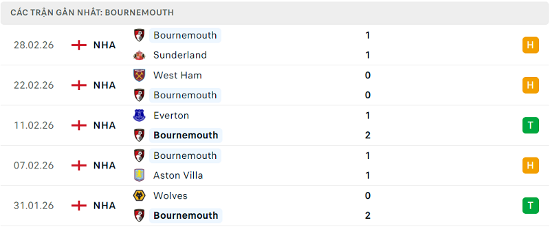 Phong độ Bournemouth 5 trận đã qua Phong độ Bournemouth 5 trận đã qua